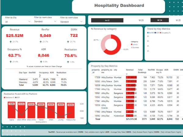 revenue insights hospitality domain